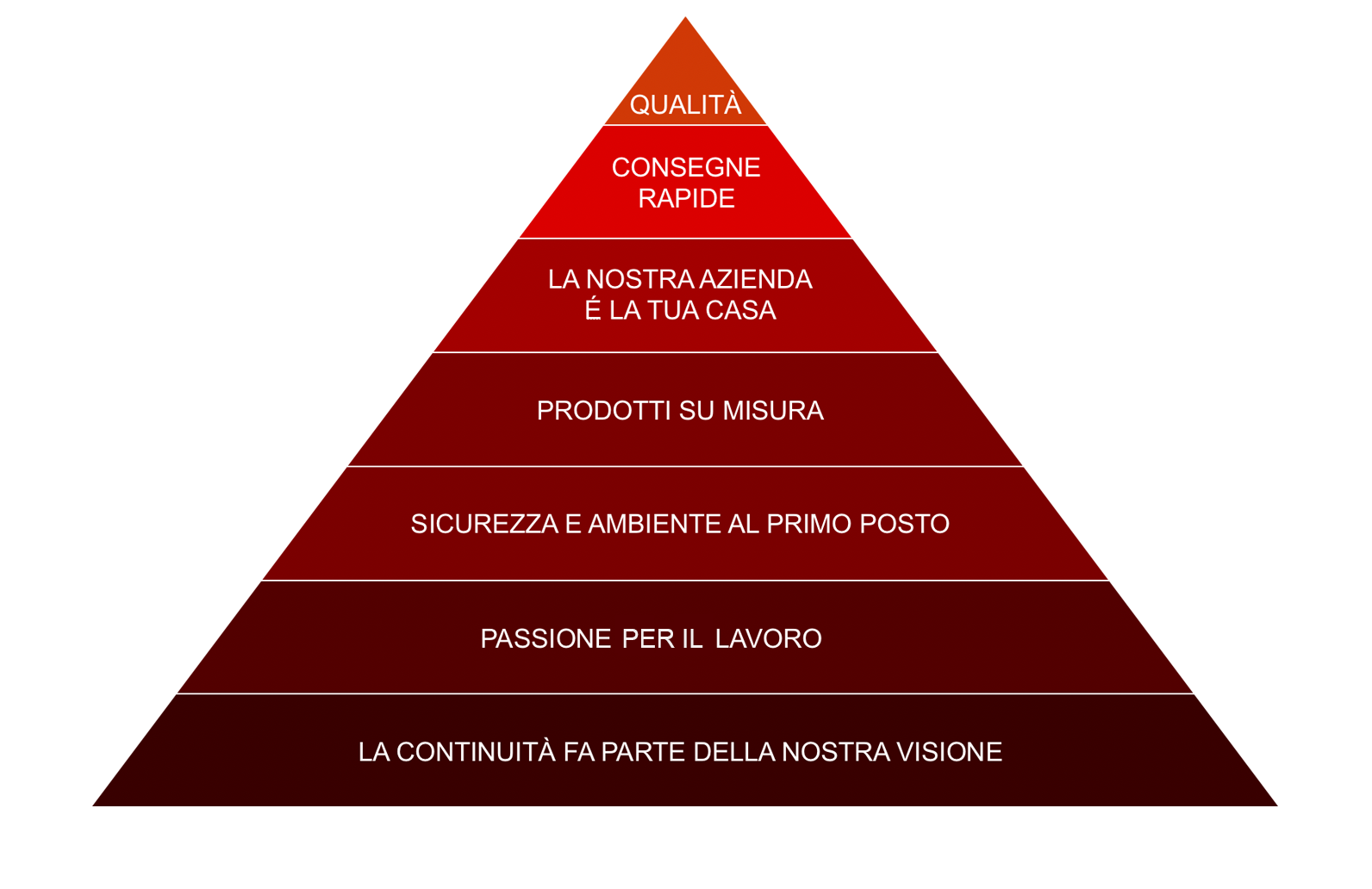 Piramide dei valori Amisco: Sostenibilità, Responsabilità Sociale e Missione Aziendale